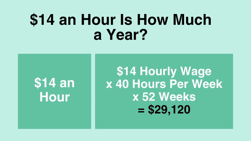 $14 an hour is how much a year